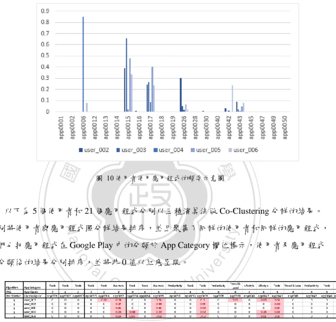 圖 11 範例三，使用 Information Theoretic Co-Clustering Algorithm 
