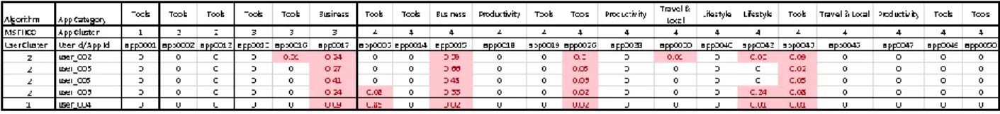 圖 13 範例三，使用 Minimum Squared Residue II Co-Clustering Algorithm 