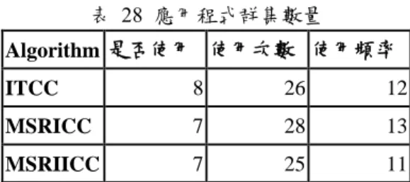 表 30 旅遊及交通相關應用程式 