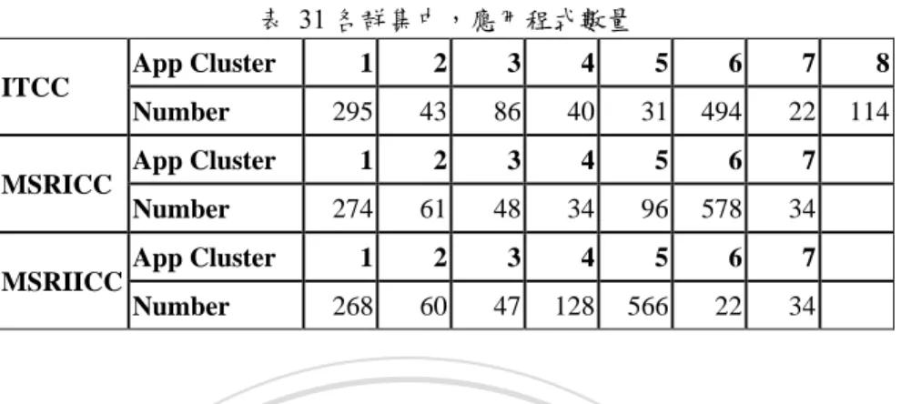 表 32 各演算法中，四個 Sudoku 相關 App 的分類情形 