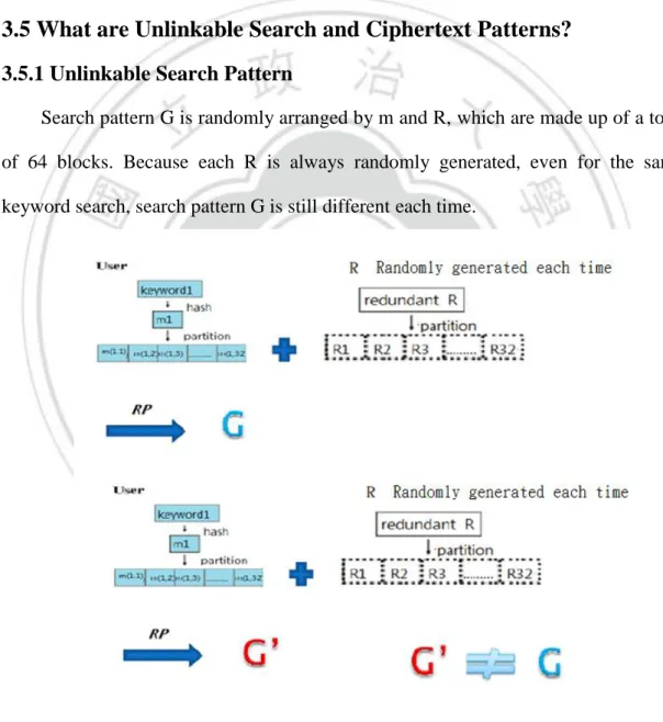 Figure 4. Unlinkable search pattern 