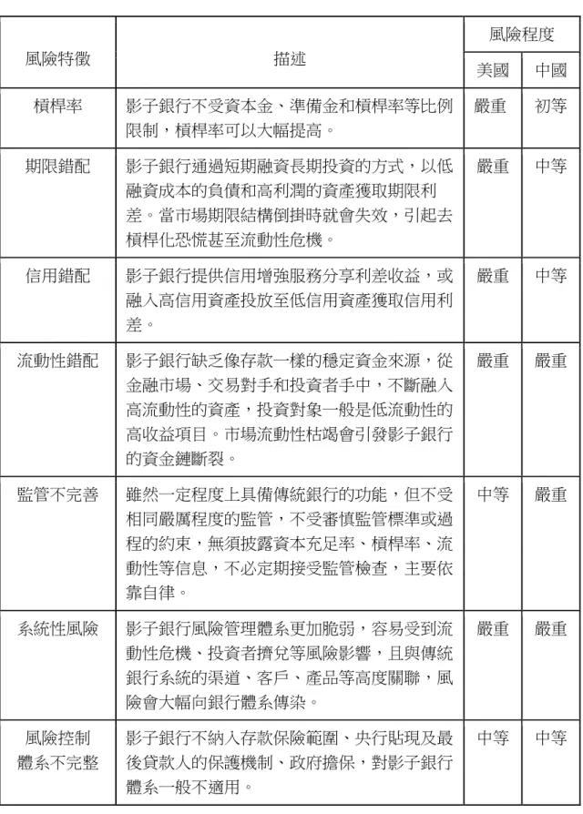 表 3-3:  中 美 影 子 銀 行 風 險 特 徵 及 程 度 比 較 風險特徵  描述  風險程度  美國  中國  槓桿率  影子銀行不受資本金、準備金和槓桿率等比例 限制，槓桿率可以大幅提高。  嚴重  初等  期限錯配  影子銀行通過短期融資長期投資的方式，以低 融資成本的負債和高利潤的資產獲取期限利 差。當市場期限結構倒掛時就會失效，引起去 槓桿化恐慌甚至流動性危機。  嚴重  中等  信用錯配  影子銀行提供信用增強服務分享利差收益，或 融入高信用資產投放至低信用資產獲取信用利 差。  嚴重