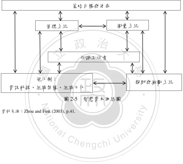 圖 2-5    智慧資本網絡圖 