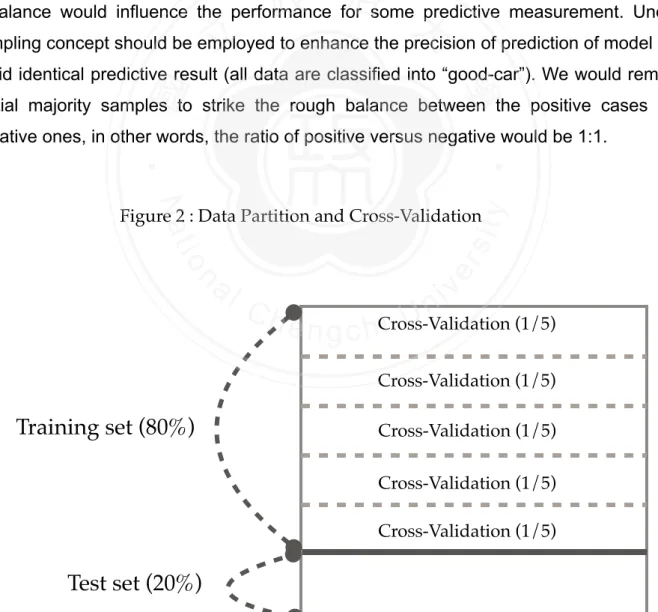 Figure 2 : Data Partition and Cross-Validation