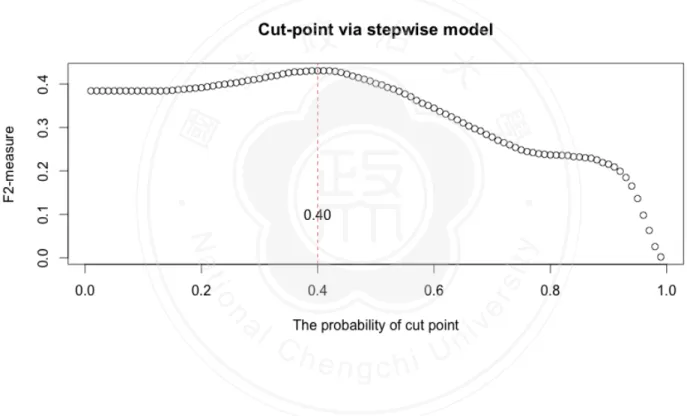 Figure 11. Simulation of cut point in Stepwise GLM model (F2-measure)