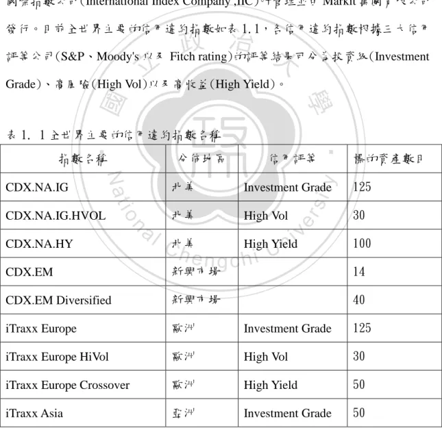 表 1. 1 全世界主要的信用違約指數名稱 