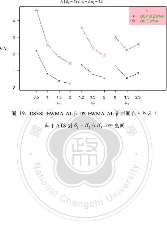 圖  19.  DSVSI    EWMA   AL 和 DS    EWMA   AL 管制圖在不同  下  最小 ATS 對 1  1 、  2 和  3 的回應圖 