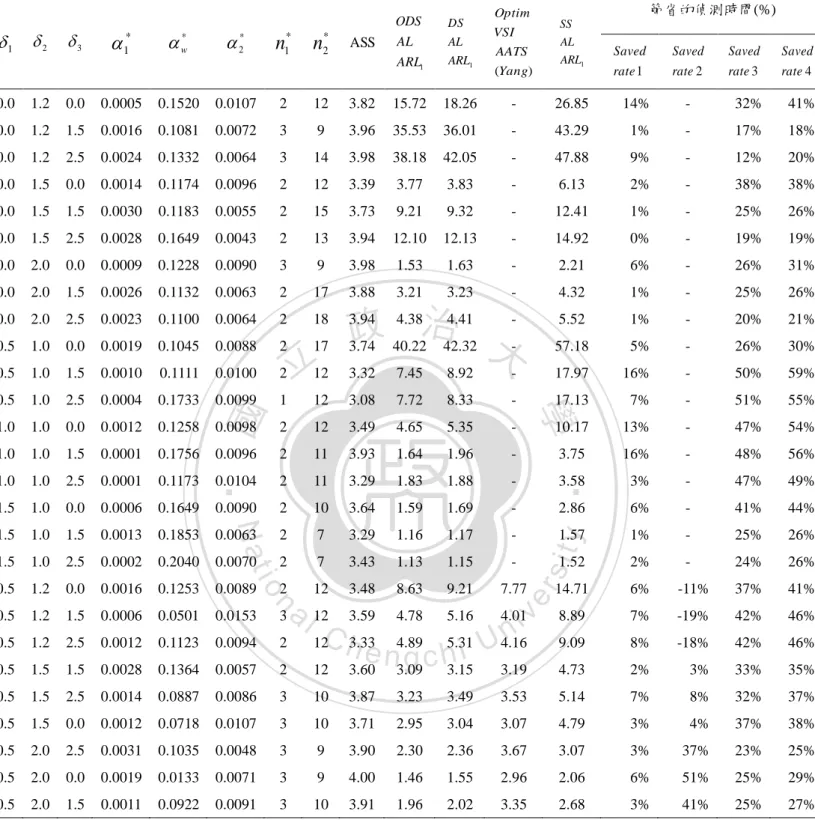 表 10. ODS、DS AL、Optim VSI AL  和 SS AL 績效比較( ARL 0 =185,  n 0 =4) 