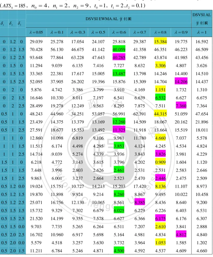 表 28-2. DSVSI EWMA AL 和 DSVSI AL 管制圖在各種  1 ,  2 ,  3 和  組合下的 ATS 1 ( ATS 0  185 ,  n 0  4 ,  n 1  2 ,  n 2  9 ,  t 0  1 ,  t 1  2 , t 2  0 
