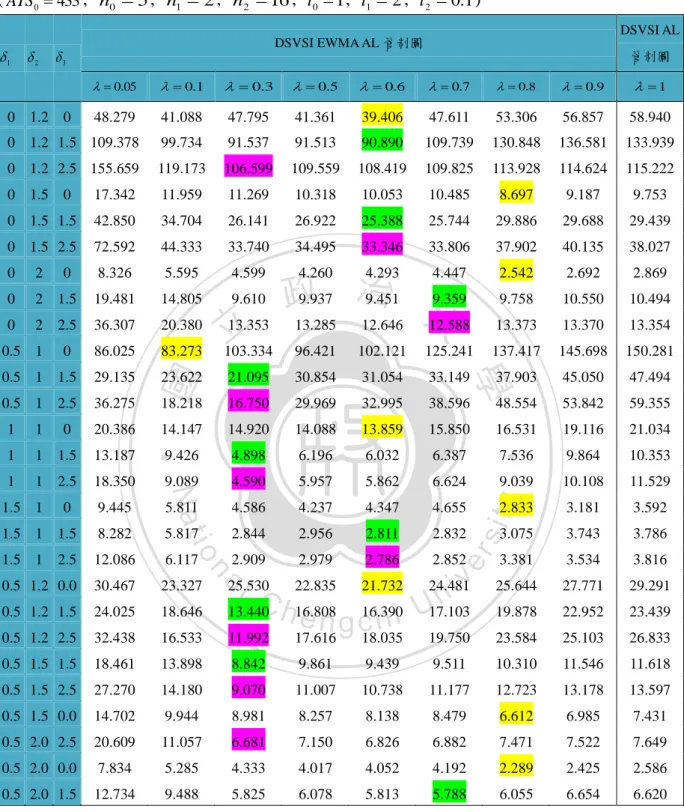 表 30-2. DSVSI    EWMA    AL 和 DSVSI    AL 管制圖在各種  1 ,  2 ,  3 和  組合下的 ATS   1 ( ATS 0  433 ,  n 0  5 ,  n 1  2 ,  n 2  16 ,  t 0  1 ,  t 1  2 ,  t 2  0 