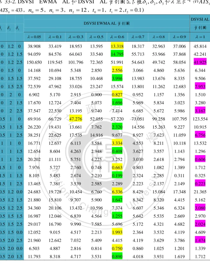 表 33-2. DSVSI    EWMA    AL 和 DSVSI    AL 管制圖在各種  1 ,  2 ,  3 和  組合下的 ATS   1     ( ATS 0  433 ,  n 0  5 ,  n 1  3 ,  n 2  12 ,  t 0  1 ,  t 1  2 , t 2  0 