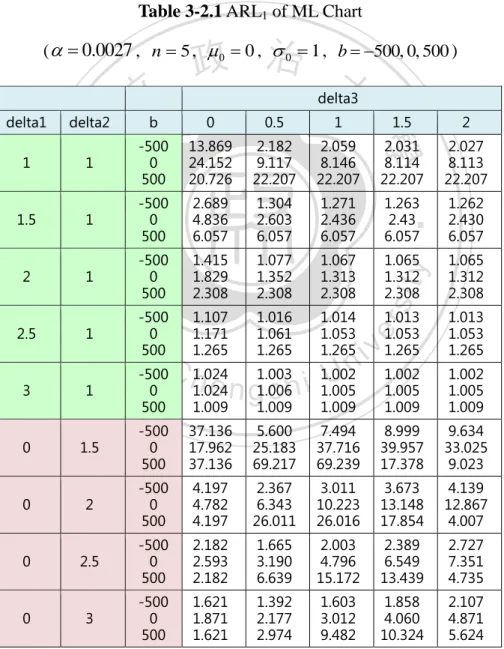 Table 3-2.1 ARL 1  of ML Chart                                                                    (   0 