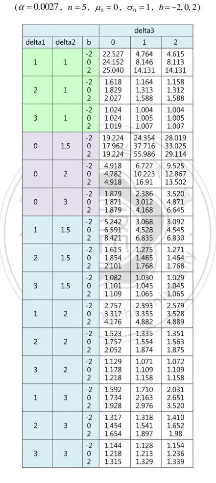 Table 3-2.2 ARL 1  of ML Chart                                                                      (   0 