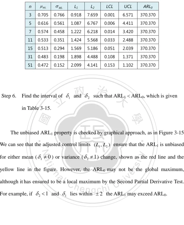 Table 3-14 Control Limits of the Unbiased-ARL 1  ML chart under  b  0   and   3  0