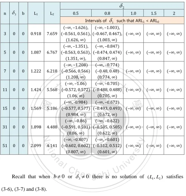 Table 3-15 Values of  ( L 1 , L 2 )   and the combination of   1 and   2   such that      ARL 1  &lt; ARL 0