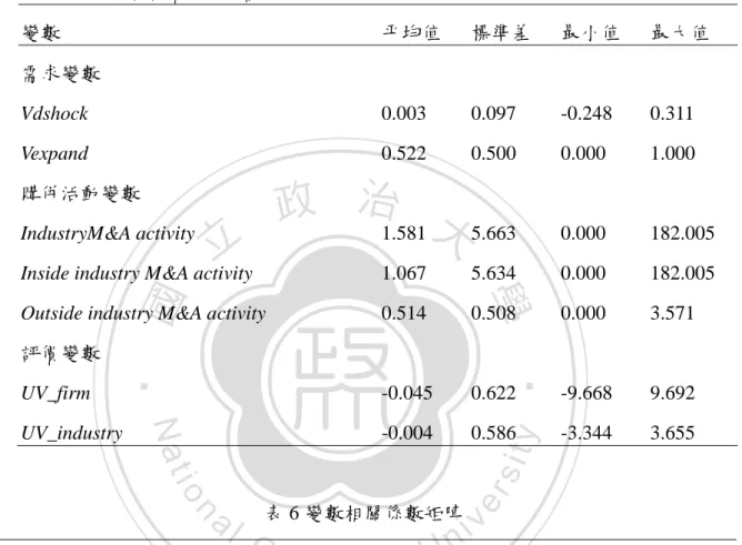 表 6 變數相關係數矩陣 