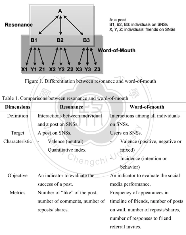 Figure 1. Differentiation between resonance and word-of-mouth 