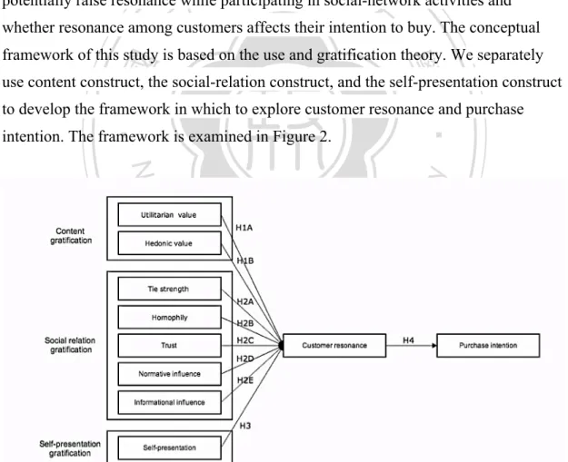 Figure 2. Constructs definition and research framework 