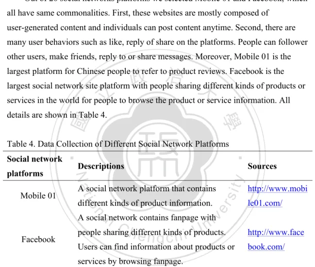 Table 4. Data Collection of Different Social Network Platforms  Social network 