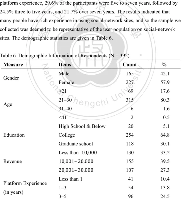 Table 6. Demographic Information of Respondents (N = 392) 