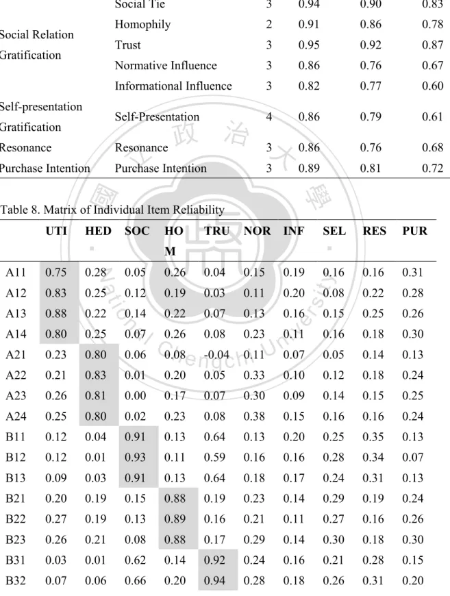 Table 7. Descriptive Statistics for Constructs 