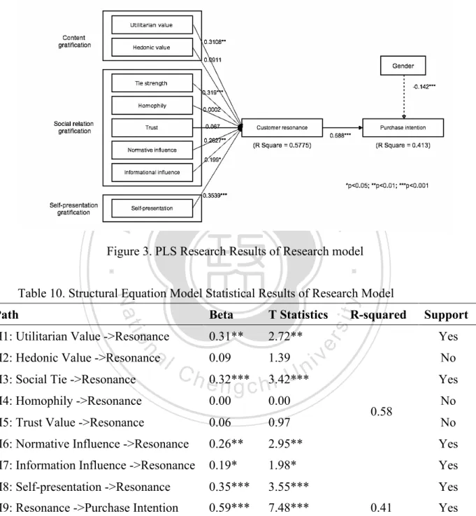 Figure 3. PLS Research Results of Research model 