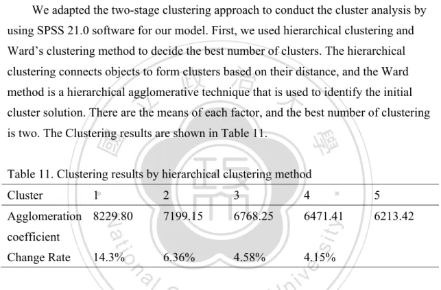 Table 11. Clustering results by hierarchical clustering method 