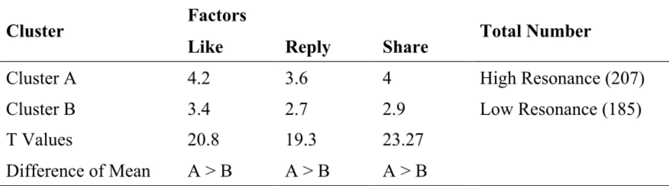 Table 12. t-Test of Resonance in Dimensions 