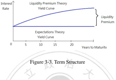 Figure 3-3. Term Structure 
