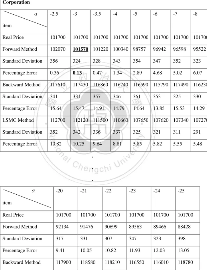 Table 4-4 The convertible bond price of YES Logistics Corporation  YES Logistics    Corporation  α  item                    -2.5  -3  -3.5  -4  -5  -6  -7  -8  Real Price  101700  101700  101700  101700  101700  101700  101700  101700  Forward Method  1020