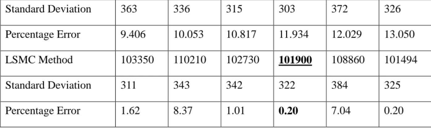 Table 4-5 The convertible bond price of China Airline  China Airline               α  item               -2.5  -3  -3.5  -4  -5  -6  -7  -8  Real Price  100200  100200  100200  100200  100200  100200  100200  100200  Forward  104330  103590  103270  102810