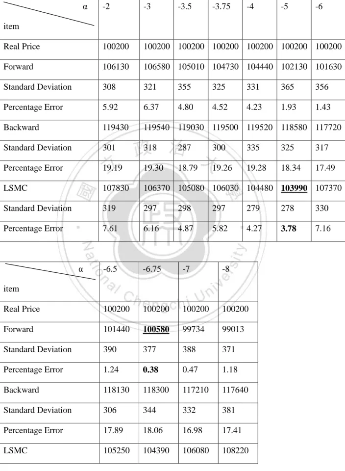 Table 4-7 The convertible bond price of China Airline  China Airline                      α  item                             -2  -3  -3.5  -3.75  -4  -5  -6  Real Price  100200  100200  100200  100200  100200  100200  100200  Forward  106130  106580  1050