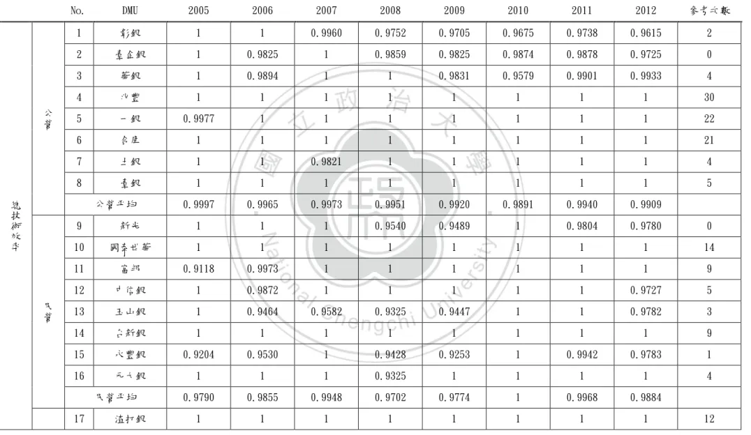 表 5-3 樣本銀行 2005 年-2012 年之總技術效率值  No.  DMU  2005  2006  2007  2008  2009  2010  2011  2012  參考次數  總 技 術 效 率 公營 1  彰銀  1  1  0.9960  0.9752  0.9705  0.9675  0.9738  0.9615  2 2 臺企銀 1 0.9825 1 0.9859 0.9825 0.9874 0.9878 0.9725 0 3 華銀 1 0.9894 1 1 0.9831 0.95