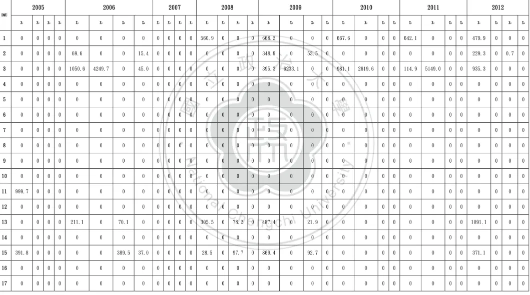 表 5-7 投入項之 S i - 變數分析表  DMU 2005  2006  2007  2008  2009  2010  2011  2012  X 1 X 2 X 3 X 4 X 1  X 2  X 3  X 4  X 1  X 2  X 3  X 4  X 1  X 2  X 3  X 4  X 1  X 2  X 3  X 4  X 1  X 2  X 3  X 4  X 1  X 2  X 3  X 4  X 1  X 2  X 3  X 4  1  0  0  0  0  0  0  0  