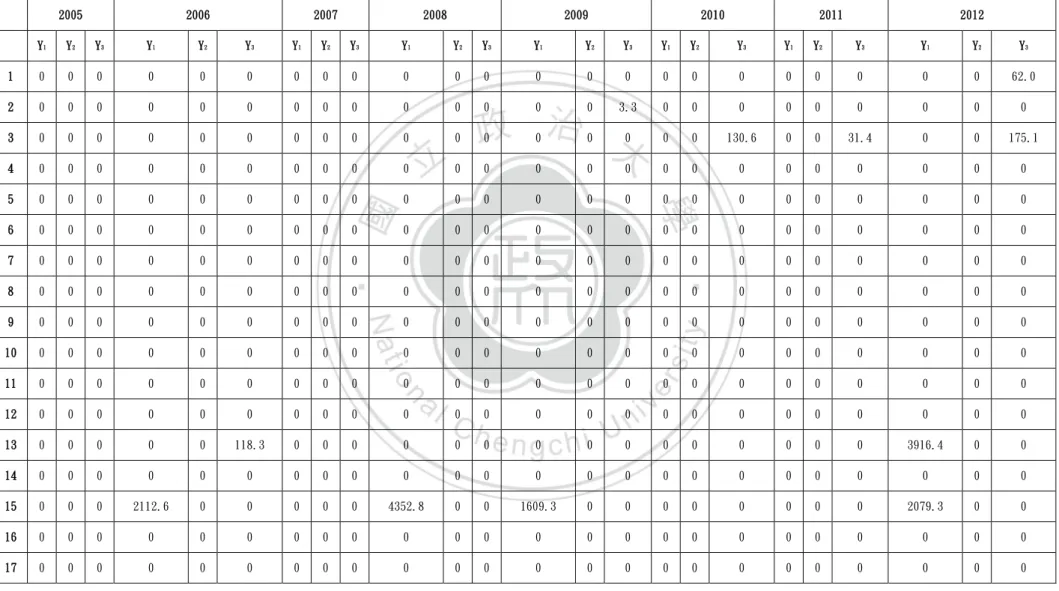 表 5-8 產出項之 S i + 變數分析表  2005  2006  2007  2008  2009  2010  2011  2012  Y 1 Y 2 Y 3 Y 1 Y 2 Y 3 Y 1 Y 2 Y 3 Y 1 Y 2 Y 3 Y 1 Y 2 Y 3 Y 1 Y 2 Y 3 Y 1 Y 2 Y 3 Y 1 Y 2 Y 3 1  0  0  0  0  0  0  0  0  0  0  0  0  0  0  0  0  0  0  0  0  0  0  0  62.0   2  0  0  