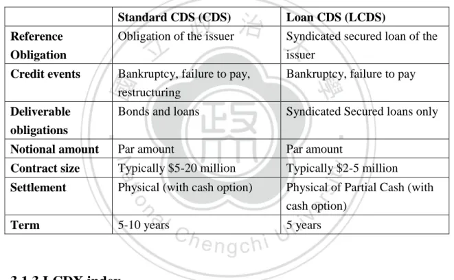 Table 3.2: Comparison of standard CDS and Loan CDS 