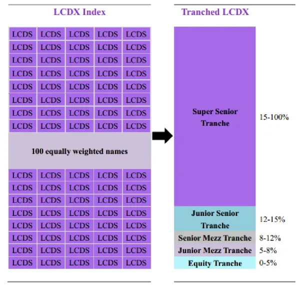 Figure 3.3: The Tranched LCDX Structure 