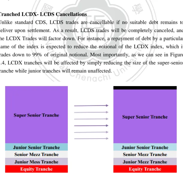 Figure 3.4: The LCDS cancellation for Tranched LCDX 