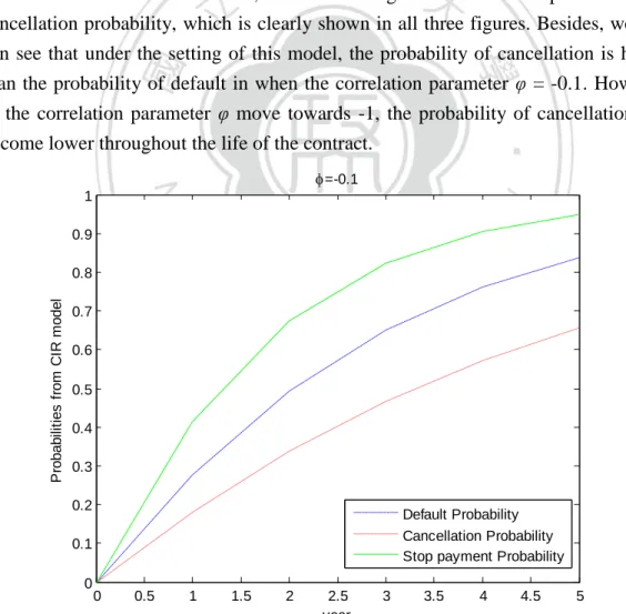 Figure  5.1:  Term  structure  of  the  Default  probability  curve,  the  Loan  cancellation  probability curve,  and the premium  payment  stopping  probability  curve for υ  = -0.1  under CIR model 
