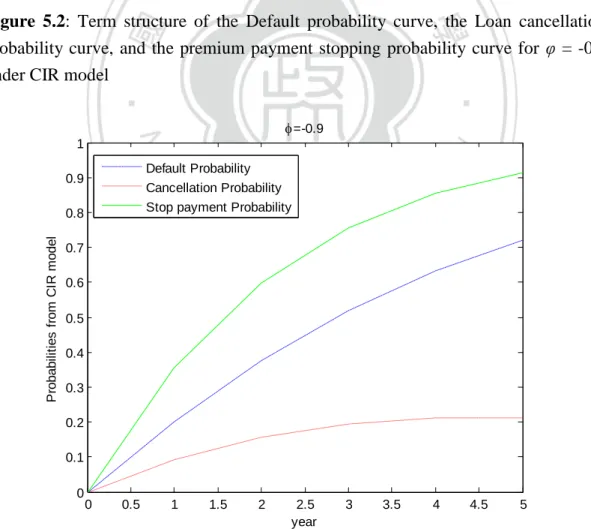 Figure  5.3:  Term  structure  of  the  Default  probability  curve,  the  Loan  cancellation  probability curve,  and the premium  payment  stopping  probability  curve for  υ  = -0.9  under CIR model 