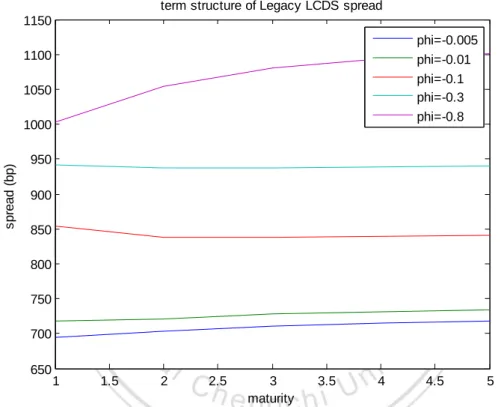 Figure 5.4: Term structure of the LCDS spread S 0  (T) for (k 1 , θ 1 , σ 1 , k 2 , θ 2 , σ 2 ) = (0.3,  0.3, 0.2, 0.3, 0.3, 0.2) and (