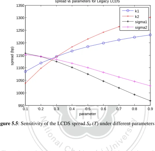 Figure 5.5: Sensitivity of the LCDS spread S 0  (T) under different parameters   
