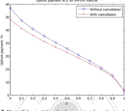 Figure  5.7: Monte Carlo simulation  of upfront  payment  for equity tranche with  and  without cancellation risk, assuming independence 