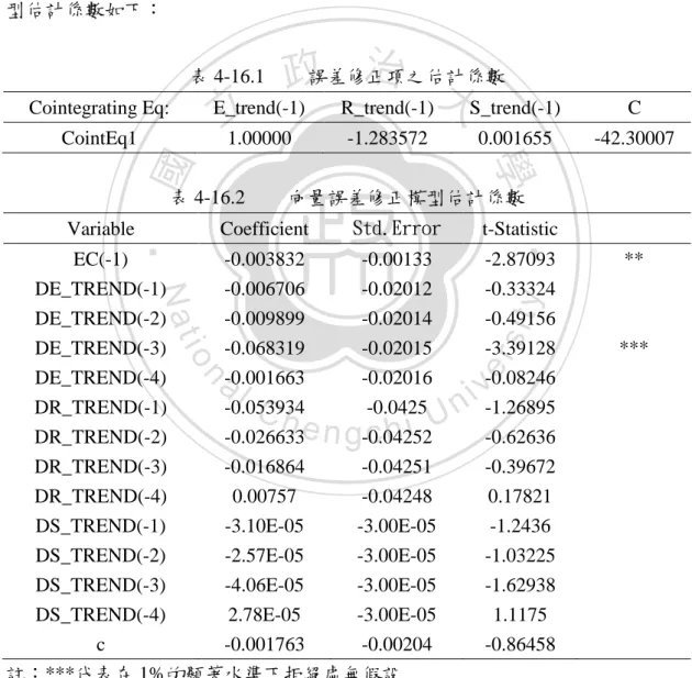 表 4-16.2   向量誤差修正模型估計係數  Variable  Coefficient  Std.Error  t-Statistic 
