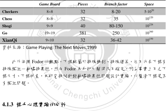 表 4- 2 Estimated average branch factor and search space size for some challenging board games