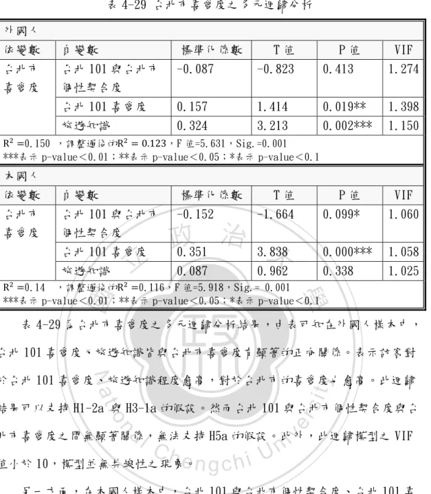 表 4-29 為台北市喜愛度之多元迴歸分析結果，由表可知在外國人樣本中， 台北 101 喜愛度、旅遊知識皆與台北市喜愛度有顯著的正向關係。表示訪客對 於台北 101 喜愛度、旅遊知識程度愈高，對於台北市的喜愛度也愈高。此迴歸 結果可以支持 H1-2a 與 H3-1a 的假設。然而台北 101 與台北市個性契合度與台 北市喜愛度之間無顯著關係，無法支持 H5a 的假設。此外，此迴歸模型之 VIF  值小於 10，模型並無共線性之現象。  另一方面，在本國人樣本中，台北 101 與台北市個性契合度、台北 101
