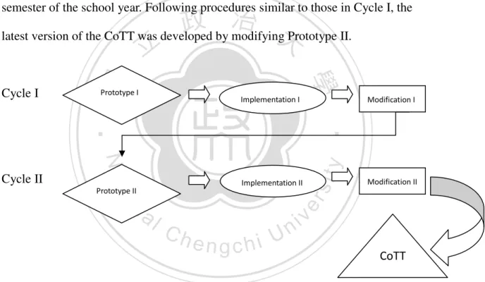 Figure 3.1 Flowchart of the Design Procedures   