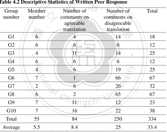Table 4.2 Descriptive Statistics of Written Peer Response    Group  number Member number  Number of  comments on    agreeable  translation  Number of  comments on disagreeable translation  Total  G1  6  4  14  18  G2  6  6  6  12  G3  4  11  14  25  G4  6 
