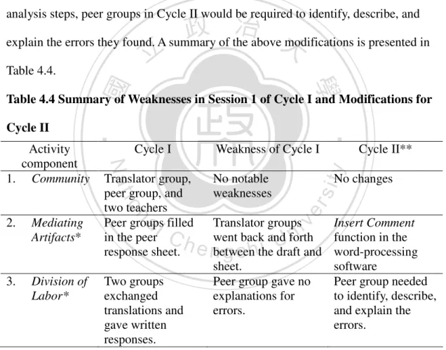 Table 4.4 Summary of Weaknesses in Session 1 of Cycle I and Modifications for  Cycle II   
