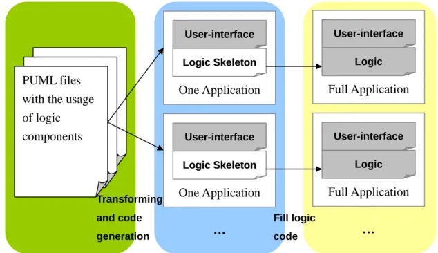 Figure 3-1: Workflow of building PUML-based applications. 